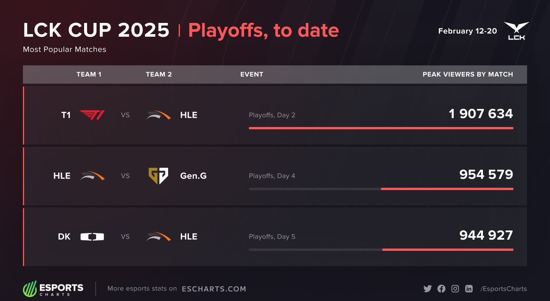 T1碾压SKGaming，Upset打破历史纪录